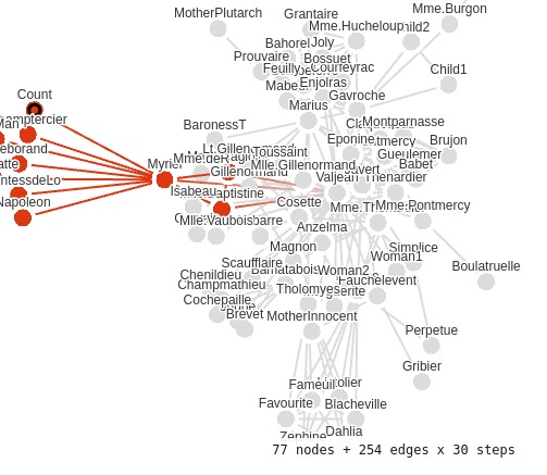  ElGrapho Miserables Force Directed Graph.png